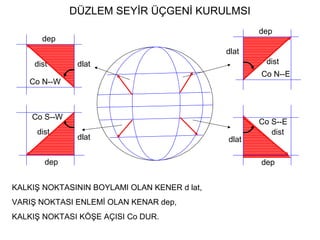DÜZLEM SEYİR ÜÇGENİ KURULMSI
dep
dep
depdep
dlat
dlatdlat
dlat
dist
dist
dist
dist
Co N--E
Co S--W
Co N--W
Co S--E
KALKIŞ NOKTASININ BOYLAMI OLAN KENER d lat,
VARIŞ NOKTASI ENLEMİ OLAN KENAR dep,
KALKIŞ NOKTASI KÖŞE AÇISI Co DUR.
 