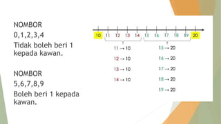 NOMBOR
0,1,2,3,4
Tidak boleh beri 1
kepada kawan.
NOMBOR
5,6,7,8,9
Boleh beri 1 kepada
kawan.
 