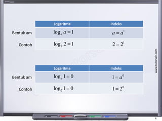 Matematik Tambahan Spm Tingkatan 4 Indeks Dan Logaritma Add Math For