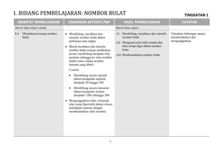 TINGKATAN 1
1
OBJEKTIF PEMBELAJARAN CADANGAN AKTIVITI P&P HASIL PEMBELAJARAN CATATAN
Murid akan diajar untuk: Murid akan dapat:
1.1 Memahami konsep nombor
bulat.
 Membilang, membaca dan
menulis nombor bulat dalam
perkataan atau angka.
 Murid membaca dan menulis
nombor bulat semasa melakukan
proses membilang daripada nilai
pertama sehingga ke nilai terakhir
dalam suatu selang nombor
tertentu yang diberi.
Contoh:
 Membilang secara menaik
dalam kumpulan sepuluh
daripada 20 hingga 100.
 Membilang secara menurun
dalam kumpulan seratus
daripada 1200 sehingga 200.
 Menganggarkan nilai, termasuk
nilai yang diperolehi dalam situasi
kehidupan sebenar dengan
membundarkan nilai tersebut.
(i) Membilang, membaca dan menulis
nombor bulat.
(ii) Mengenal pasti nilai tempat dan
nilai setiap digit dalam nombor
bulat.
(iii) Membundarkan nombor bulat.
Tekankan hubungan antara
membundarkan dan
menganggarkan.
1. BIDANG PEMBELAJARAN: NOMBOR BULAT
 