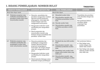 TINGKATAN 1
2
OBJEKTIF PEMBELAJARAN CADANGAN AKTIVITI P&P HASIL PEMBELAJARAN CATATAN
Murid akan diajar untuk: Murid akan dapat:
1.2 Melakukan pengiraan yang
melibatkan penambahan dan
penolakan nombor bulat untuk
menyelesaikan masalah.
 Meneroka penambahan dan
penolakan menggunakan standard
algoritma (prinsip pengiraan),
penganggaran, mencongak dan
mengira dengan cepat atau
menggunakan kertas-pensel.
 Menggunakan kalkulator untuk
membanding dan mengesahkan
jawapan.
 Murid mengemuka dan
menyelesaikan masalah yang
berkaitan dengan penambahan dan
penolakan nombor bulat.
(i) Menambah nombor bulat.
(ii) Menyelesaikan masalah yang
melibatkan penambahan nombor
bulat.
(iii) Menolak nombor bulat.
(iv) Menyelesaikan masalah yang
melibatkan penolakan nombor
bulat.
Penambahan dan penolakan
perlu dimulakan dengan dua
nombor.
Beri penekanan bahawa
penolakan adalah
songsangan bagi
penambahan.
1.3 Melakukan pengiraan yang
melibatkan pendaraban dan
pembahagian nombor bulat
untuk menyelesaikan masalah.
 Meneroka pendaraban dan
pembahagian menggunakan
standard algoritma (prinsip
pengiraan), penganggaran,
mencongak dan mengira dengan
cepat atau menggunakan kertas-
pensel.
 Menggunakan kalkulator untuk
membanding dan mengesahkan
jawapan.
 Murid meneroka hubungan antara
pendaraban dengan pembahagian.
(i) Mendarab dua atau lebih nombor
bulat.
(ii) Menyelesaikan masalah yang
melibatkan pendaraban nombor
bulat.
(iii) Membahagi suatu nombor bulat
dengan suatu nombor bulat yang
lebih kecil.
(iv) Menyelesaikan masalah yang
melibatkan pembahagian nombor
bulat.
Beri penekanan bahawa:
a) Hasil bahagi suatu
nombor dengan sifar
adalah tidak tertakrif .
b) Hasil bahagi sifar dengan
sebarang nombor (kecuali
sifar) ialah sifar.
1. BIDANG PEMBELAJARAN: NOMBOR BULAT
 