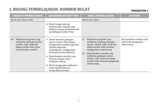 TINGKATAN 1
3
OBJEKTIF PEMBELAJARAN CADANGAN AKTIVITI P&P HASIL PEMBELAJARAN CATATAN
Murid akan diajar untuk: Murid akan dapat:
 Murid mengemuka dan
menyelesaikan masalah yang
berkaitan dengan pendaraban dan
pembahagian nombor bulat.
1.4 Melakukan pengiraan yang
melibatkan gabungan operasi
tambah, tolak, darab dan
bahagi nombor bulat untuk
menyelesaikan masalah.
 Murid meneroka gabungan
operasi nombor bulat dengan
menggunakan standard algoritma
(prinsip pengiraan),
penganggaran, menggunakan
kertas-pensel atau kalkulator.
 Menyelesaikan masalah yang
berkaitan dengan situasi
kehidupan sebenar.
 Murid menggunakan kalkulator
untuk membanding dan
mengesahkan jawapan.
(i) Melakukan pengiraan yang
melibatkan sebarang gabungan
operasi tambah, tolak, darab dan
bahagi nombor bulat termasuk
menggunakan tanda kurung.
(ii) Menyelesaikan masalah yang
melibatkan gabungan operasi
tambah, tolak, darab dan bahagi
nombor bulat termasuk penggunaan
tanda kurung.
Beri penekanan tentang tertib
operasi dan penggunaan
tanda kurung.
1. BIDANG PEMBELAJARAN: NOMBOR BULAT
 