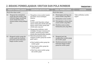TINGKATAN 1
4
OBJEKTIF PEMBELAJARAN CADANGAN AKTIVITI P&P HASIL PEMBELAJARAN CATATAN
Murid akan diajar untuk: Murid akan dapat:
2.1 Mengenal dan melanjutkan
urutan dan pola nombor yang
terbentuk dengan membilang
secara menaik dan secara
menurun dalam selang pelbagai
saiz.
 Mengaitkan urutan nombor kepada
pola dalam situasi kehidupan
seharian.
Contoh:
Nombor ganjil digunakan sebagai
alamat rumah pada sebelah jalan dan
alamat rumah nombor genap pada
sebelah jalan yang lain.
 Menggunakan kalkulator untuk
melangkau hitungan (menjana pola
nombor), meneroka pola nombor
tertentu dan menyelesaikan masalah.
(i) Menerangkan pola bagi satu
urutan nombor yang diberi.
(ii) Melanjutkan urutan nombor.
(iii) Melengkapkan sebutan dalam
urutan nombor yang diberi.
(iv) Membina urutan nombor
berdasarkan pola yang diberi.
Tidak melibatkan nombor
negatif
2.2 Mengenal nombor genap dan
nombor ganjil dan membuat
pernyataan umum berkenaan
dengan nombor tersebut.
 Meneroka pernyataan umum
mengenai nombor genap dan nombor
ganjil seperti :
a) Hasil tambah nombor genap dan
nombor ganjil.
b) Hasil darab nombor genap dan
nombor ganjil.
c) Hasil beza antara nombor genap
dan nombor ganjil.
(i) Mengenal pasti dan
menghuraikan nombor genap
dan nombor ganjil.
(ii) Membuat pernyataan umum
berkenaan dengan nombor
genap dan nombor ganjil.
2. BIDANG PEMBELAJARAN: URUTAN DAN POLA NOMBOR
 
