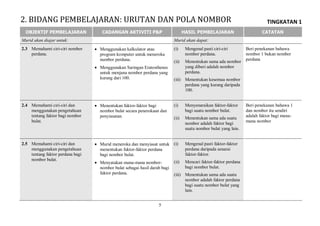 TINGKATAN 1
5
OBJEKTIF PEMBELAJARAN CADANGAN AKTIVITI P&P HASIL PEMBELAJARAN CATATAN
Murid akan diajar untuk: Murid akan dapat:
2.3 Memahami ciri-ciri nombor
perdana.
 Menggunakan kalkulator atau
program komputer untuk meneroka
numbor perdana.
 Menggunakan Saringan Eratosthenes
untuk menjana nombor perdana yang
kurang dari 100.
(i) Mengenal pasti ciri-ciri
nombor perdana.
(ii) Menentukan sama ada nombor
yang diberi adalah nombor
perdana.
(iii) Menentukan kesemua nombor
perdana yang kurang daripada
100.
Beri penekanan bahawa
nombor 1 bukan nombor
perdana
2.4 Memahami ciri-ciri dan
menggunakan pengetahuan
tentang faktor bagi nombor
bulat.
 Menentukan faktor-faktor bagi
nombor bulat secara penerokaan dan
penyiasatan.
(i) Menyenaraikan faktor-faktor
bagi suatu nombor bulat.
(ii) Menentukan sama ada suatu
nombor adalah faktor bagi
suatu nombor bulat yang lain.
Beri penekanan bahawa 1
dan nombor itu sendiri
adalah faktor bagi mana-
mana nombor
2.5 Memahami ciri-ciri dan
menggunakan pengetahuan
tentang faktor perdana bagi
nombor bulat.
 Murid meneroka dan menyiasat untuk
menentukan faktor-faktor perdana
bagi nombor bulat.
 Menyatakan mana-mana nombor-
nombor bulat sebagai hasil darab bagi
faktor perdana.
(i) Mengenal pasti faktor-faktor
perdana daripada senarai
faktor-faktor.
(ii) Mencari faktor-faktor perdana
bagi nombor bulat.
(iii) Menentukan sama ada suatu
nombor adalah faktor perdana
bagi suatu nombor bulat yang
lain.
2. BIDANG PEMBELAJARAN: URUTAN DAN POLA NOMBOR
 