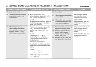 TINGKATAN 1
6
OBJEKTIF PEMBELAJARAN CADANGAN AKTIVITI P&P HASIL PEMBELAJARAN CATATAN
Murid akan diajar untuk: Murid akan dapat:
2.6 Memahami dan menggunakan
pengetahuan gandaan bagi
nombor bulat.
 Murid menggunakan ujian
kebolehbahagian dengan 2, 3, 4, 5, 6,
7, 8, 9, 10, 11 dan gabungan.
Contoh :
30 boleh dibahagi dengan 6. Maka 30
boleh dibahagi dengan 2 dan 3 dan
begitu juga sebaliknya.
(i) Menyenaraikan gandaan bagi
nombor bulat.
(ii) Menentukan sama ada suatu
nombor adalah gandaan bagi
suatu nombor yang lain.
Beri penekanan bahawa
senarai gandaan suatu
nombor juga merupakan
urutan nombor.
Gunakan nombor yang kecil
untuk mengembangkan
konsep.
2.7 Memahami ciri-ciri dan
menggunakan pengetahuan
tentang gandaan sepunya dan
Gandaan Sepunya Terkecil
(GSTK) suatu nombor bulat.
 Murid mencari gandaan sepunya dan
GSTK dengan menyenaraikan
gandaan bagi setiap nombor yang
diberi.
Contoh:
Gandaan bagi 4 : 4, 8, 12, ...
Gandaan bagi 6 : 6, 12, 18, ...
Gandaan Sepunya bagi 4 dan 6 :
12, 24, 36, 48, ...
merupakan gandaan bagi 12
 Guna kaedah ‘pemfaktoran perdana’
untuk mencari gandaan sepunya dan
GSTK.
Contoh :
4 = 2 2
6 = 2 3
Maka GSTK bagi 4 dan 6 adalah
2 2 3 = 12
(i) Mencari gandaan sepunya bagi
dua atau tiga nombor bulat.
(ii) Menentukan sama ada satu
nombor adalah gandaan
sepunya bagi dua atau tiga
nombor yang diberi.
(iii) Menentukan GSTK bagi dua
atau tiga nombor yang diberi.
Beri penekanan bahawa satu
senarai gandaan sepunya
juga merupakan urutan
nombor.
Gunakan nombor yang kecil
untuk mengembangkan
konsep
2. BIDANG PEMBELAJARAN: URUTAN DAN POLA NOMBOR
 