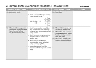 TINGKATAN 1
7
OBJEKTIF PEMBELAJARAN CADANGAN AKTIVITI P&P HASIL PEMBELAJARAN CATATAN
Murid akan diajar untuk: Murid akan dapat:
 Guna kaedah pembahagian berulang
untuk mencari GSTK.
2 4, 6
2 2, 3
3 1, 3
1, 1
2.8 Memahami dan menggunakan
pengetahuan faktor sepunya dan
Faktor Sepunya Terbesar
(FSTB) suatu nombor bulat.
 Murid menyenaraikan semua faktor
bagi setiap nombor yang diberi dan
mengenal pasti faktor yang sama bagi
setiap nombor.
 Murid meneroka, mengenal pasti dan
menentukan faktor sepunya bagi
nombor bulat.
 Murid mencari FSTB dengan
menyenaraikan semua faktor bagi
setiap nombor yang diberi.
 Meneroka, mengenal pasti dan
menentukan FSTB bagi suatu nombor
bulat.
(i) Mencari faktor sepunya bagi
dua atau tiga nombor bulat.
(ii) Menentukan sama ada suatu
nombor adalah faktor sepunya
bagi dua atau tiga nombor
bulat yang diberi.
(iii) Menentukan FSTB bagi dua
atau tiga nombor yang diberi.
2. BIDANG PEMBELAJARAN: URUTAN DAN POLA NOMBOR
GSTK = 2 2 3
= 12
 