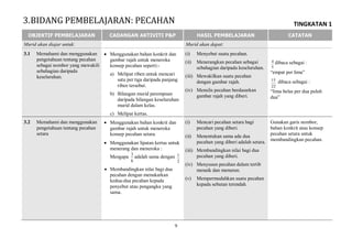 TINGKATAN 1
9
OBJEKTIF PEMBELAJARAN CADANGAN AKTIVITI P&P HASIL PEMBELAJARAN CATATAN
Murid akan diajar untuk: Murid akan dapat:
3.1 Memahami dan menggunakan
pengetahuan tentang pecahan
sebagai nombor yang mewakili
sebahagian daripada
keseluruhan.
 Menggunakan bahan konkrit dan
gambar rajah untuk meneroka
konsep pecahan seperti:-
a) Melipat riben untuk mencari
satu per tiga daripada panjang
riben tersebut.
b) Bilangan murid perempuan
daripada bilangan keseluruhan
murid dalam kelas.
c) Melipat kertas.
(i) Menyebut suatu pecahan.
(ii) Menerangkan pecahan sebagai
sebahagian daripada keseluruhan.
(iii) Mewakilkan suatu pecahan
dengan gambar rajah.
(iv) Menulis pecahan berdasarkan
gambar rajah yang diberi.
5
4 dibaca sebagai :
“empat per lima”
22
15 dibaca sebagai :
“lima belas per dua puluh
dua”
3.2 Memahami dan menggunakan
pengetahuan tentang pecahan
setara
 Menggunakan bahan konkrit dan
gambar rajah untuk meneroka
konsep pecahan setara.
 Menggunakan lipatan kertas untuk
menerang dan meneroka :
Mengapa
6
3
adalah sama dengan
2
1
 Membandingkan nilai bagi dua
pecahan dengan menukarkan
kedua-dua pecahan kepada
penyebut atau pengangka yang
sama.
(i) Mencari pecahan setara bagi
pecahan yang diberi.
(ii) Menentukan sama ada dua
pecahan yang diberi adalah setara.
(iii) Membandingkan nilai bagi dua
pecahan yang diberi.
(iv) Menyusun pecahan dalam tertib
menaik dan menurun.
(v) Mempermudahkan suatu pecahan
kepada sebutan terendah.
Gunakan garis nombor,
bahan konkrit atau konsep
pecahan setara untuk
membandingkan pecahan.
3.BIDANG PEMBELAJARAN: PECAHAN
 