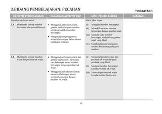 TINGKATAN 1
10
OBJEKTIF PEMBELAJARAN CADANGAN AKTIVITI P&P HASIL PEMBELAJARAN CATATAN
Murid akan diajar untuk: Murid akan dapat:
3.3 Memahami konsep nombor
bercampur dan perwakilannya.
 Menggunakan bahan konkrit,
gambar rajah dan garis nombor
untuk mewakilkan nombor
bercampur.
 Mengenal pasti penggunaan
nombor bercampur dalam situasi
kehidupan seharian.
(i) Mengenal nombor bercampur.
(ii) Mewakilkan suatu nombor
bercampur dengan gambar rajah.
(iii) Menulis suatu nombor
bercampur berdasarkan gambar
rajah yang diberi.
(iv) Membanding dan menyusun
nombor bercampur pada garis
nombor.
3.4 Memahami konsep pecahan
wajar dan pecahan tak wajar.
 Menggunakan bahan konkrit dan
gambar rajah untuk menunjuk
cara hubungan antara nombor
bercampur dengan pecahan tak
wajar.
 Menggunakan kalkulator untuk
meneroka hubungan antara
nombor bercampur dengan
pecahan tak wajar.
(i) Mengenal pecahan wajar dan
pecahan tak wajar daripada
pecahan yang diberi.
(ii) Menukar nombor bercampur
kepada pecahan tak wajar.
(iii) Menukar pecahan tak wajar
kepada nombor bercampur.
3.BIDANG PEMBELAJARAN: PECAHAN
 