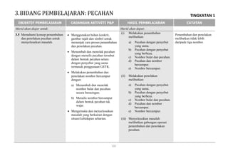 TINGKATAN 1
11
OBJEKTIF PEMBELAJARAN CADANGAN AKTIVITI P&P HASIL PEMBELAJARAN CATATAN
Murid akan diajar untuk: Murid akan dapat:
3.5 Memahami konsep penambahan
dan penolakan pecahan untuk
menyelesaikan masalah.
 Menggunakan bahan konkrit,
gambar rajah dan simbol untuk
menunjuk cara proses penambahan
dan penolakan pecahan.
 Menambah dan menolak pecahan
dengan menulis pecahan tersebut
dalam bentuk pecahan setara
dengan penyebut yang sama
termasuk penggunaan GSTK.
 Melakukan penambahan dan
penolakan nombor bercampur
dengan:
a) Menambah dan menolak
nombor bulat dan pecahan
secara berasingan.
b) Menulis nombor bercampur
dalam bentuk pecahan tak
wajar.
 Mengemuka dan menyelesaikan
masalah yang berkaitan dengan
situasi kehidupan seharian.
(i) Melakukan penambahan
melibatkan:
a) Pecahan dengan penyebut
yang sama.
b) Pecahan dengan penyebut
yang berbeza.
c) Nombor bulat dan pecahan.
d) Pecahan dan nombor
bercampur.
e) Nombor bercampur.
(ii) Melakukan penolakan
melibatkan:
a) Pecahan dengan penyebut
yang sama.
b) Pecahan dengan penyebut
yang berbeza.
c) Nombor bulat dan pecahan.
d) Pecahan dan nombor
bercampur.
e) Nombor bercampur.
(iii) Menyelesaikan masalah
melibatkan gabungan operasi
penambahan dan penolakan
pecahan.
Penambahan dan penolakan
melibatkan tidak lebih
daripada tiga nombor.
3.BIDANG PEMBELAJARAN: PECAHAN
 