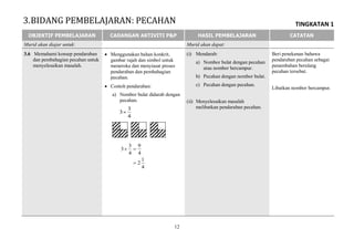 TINGKATAN 1
12
OBJEKTIF PEMBELAJARAN CADANGAN AKTIVITI P&P HASIL PEMBELAJARAN CATATAN
Murid akan diajar untuk: Murid akan dapat:
3.6 Memahami konsep pendaraban
dan pembahagian pecahan untuk
menyelesaikan masalah.
 Menggunakan bahan konkrit,
gambar rajah dan simbol untuk
meneroka dan menyiasat proses
pendaraban dan pembahagian
pecahan.
 Contoh pendaraban:
a) Nombor bulat didarab dengan
pecahan.
4
3
3
4
1
2
4
9
4
3
3


(i) Mendarab:
a) Nombor bulat dengan pecahan
atau nombor bercampur.
b) Pecahan dengan nombor bulat.
c) Pecahan dengan pecahan.
(ii) Menyelesaikan masalah
melibatkan pendaraban pecahan.
Beri penekanan bahawa
pendaraban pecahan sebagai
penambahan berulang
pecahan tersebut.
Libatkan nombor bercampur.
3.BIDANG PEMBELAJARAN: PECAHAN
 