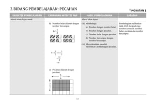 TINGKATAN 1
13
OBJEKTIF PEMBELAJARAN CADANGAN AKTIVITI P&P HASIL PEMBELAJARAN CATATAN
Murid akan diajar untuk: Murid akan dapat:
b) Nombor bulat didarab dengan
nombor bercampur.
2
1
14
6
2
12
2
3
4
2
1
14



c) Pecahan didarab dengan
pecahan.
(iii) Membahagi:
a) Pecahan dengan nombor bulat.
b) Pecahan dengan pecahan.
c) Nombor bulat dengan pecahan.
d) Nombor bercampur dengan
nombor bercampur.
(iv) Menyelesaikan masalah
melibatkan pembahagian pecahan.
Pembahagian melibatkan
tidak lebih daripada tiga
nombor termasuk nombor
bulat, pecahan dan nombor
bercampur.
3.BIDANG PEMBELAJARAN: PECAHAN
 
