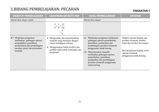 TINGKATAN 1
14
OBJEKTIF PEMBELAJARAN CADANGAN AKTIVITI P&P HASIL PEMBELAJARAN CATATAN
Murid akan diajar untuk: Murid akan dapat:
8
5
24
15
4
3
6
5


3.7 Melakukan pengiraan
melibatkan gabungan operasi
penambahan, penolakan,
pendarabaan dan pembahagian
pecahan untuk menyelesaikan
masalah.
 Mengemuka dan menyelesaikan
masalah yang berkaitan dengan
situasi kehidupan sebenar.
 Menggunakan bahan konkrit dan
gambar rajah untuk menunjuk cara
pengiraan.
(i) Melakukan pengiraan melibatkan
gabungan operasi penambahan,
penolakan, pendaraban dan
pembahagian pecahan termasuk
penggunaan tanda kurung.
(ii) Menyelesaikan masalah
melibatkan gabungan operasi
penambahan, penolakan,
pendaraban dan pembahagian
pecahan termasuk penggunaan
tanda kurung.
Hadkan operasi kepada tiga
nombor termasuk nombor
bulat dan nombor bercampur.
Beri penekanan kepada tertib
operasi termasuk
penggunaan tanda kurung.
3.BIDANG PEMBELAJARAN: PECAHAN
 