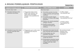 TINGKATAN 1
15
OBJEKTIF PEMBELAJARAN CADANGAN AKTIVITI P&P HASIL PEMBELAJARAN CATATAN
Murid akan diajar untuk: Murid akan dapat:
4.1 Memahami hubungan antara
perpuluhan dan pecahan.
 Menggunakan bahan konkrit,
gambar rajah, kalkulator, dan
simbol untuk menerangkan
hubungan antara perpuluhan dan
pecahan.
(i) Mewakilkan pecahan and
sebagai perpuluhan dan begitu juga
sebaliknya.
(ii) Mewakilkan pecahan dengan
penyebut 10, 100 dan 1000 sebagai
perpuluhan.
(iii) Membaca dan menulis perpuluhan
sehingga ‘perseribu’.
(iv) Menukar pecahan kepada
perpuluhan dan begitu juga
sebaliknya.
0.3 dibaca sebagai:
“sifar perpuluhan tiga”
0.05 dibaca sebagai:
“sifar perpuluhan sifar lima”
3.29 dibaca sebagai:
“tiga perpuluhan dua
sembilan”
4.2 Memahami konsep nilai tempat
dan nilai setiap digit dalam
perpuluhan.
 Menggunakan garis nombor untuk
membanding dan menyusun
perpuluhan.
(i) Menyatakan nilai tempat dan nilai
bagi setiap digit dalam perpuluhan.
(ii) Membandingkan dua nilai
perpuluhan yang diberi.
(iii) Menyusun perpuluhan dalam tertib
menaik dan menurun.
(iv) Membundarkan perpuluhan kepada
nombor bulat yang terhampir atau
sehingga kepada tiga tempat
perpuluhan.
Beri penekanan kepada
hubungan antara
pembundaran dan
penganggaran.
4. BIDANG PEMBELAJARAN: PERPULUHAN
 
