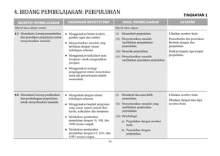 TINGKATAN 1
16
OBJEKTIF PEMBELAJARAN CADANGAN AKTIVITI P&P HASIL PEMBELAJARAN CATATAN
Murid akan diajar untuk: Murid akan dapat:
4.3 Memahami konsep penambahan
dan penolakan perpuluhan untuk
menyelesaikan masalah.
 Menggunakan bahan konkrit,
gambar rajah dan simbol.
 Menyelesaikan masalah yang
berkaitan dengan situasi
kehidupan seharian.
 Menggunakan kalkulator atau
komputer untuk mengesahkan
jawapan.
 Menggunakan strategi
penganggaran untuk menentukan
sama ada penyelesaian adalah
munasabah.
(i) Menambah perpuluhan.
(ii) Menyelesaikan masalah
melibatkan penambahan
perpuluhan.
(iii) Menolak perpuluhan.
(iv) Menyelesaikan masalah
melibatkan penolakan perpuluhan.
Libatkan nombor bulat.
Penambahan dan penolakan
bermula dengan dua
perpuluhan.
Hadkan kepada tiga tempat
perpuluhan.
4.4 Memahami konsep pendaraban
dan pembahagian perpuluhan
untuk menyelesaikan masalah.
 Mengaitkan dengan situasi
kehidupan seharian.
 Menggunakan kaedah pengiraan
yang sesuai seperti pensel-dan-
kertas, kalkulator dan komputer.
 Melakukan pendaraban
perpuluhan dengan 10, 100, dan
1000 secara congak.
 Melakukan pendaraban
perpuluhan dengan 0.1, 0.01, dan
0.001 secara congak.
(i) Mendarab dua atau lebih
perpuluhan.
(ii) Menyelesaikan masalah yang
melibatkan pendaraban
perpuluhan.
(iii) Membahagi:
a) Perpuluhan dengan nombor
bulat.
b) Perpuluhan dengan
perpuluhan.
Libatkan nombor bulat.
Mulakan dengan satu digit
nombor bulat.
4. BIDANG PEMBELAJARAN: PERPULUHAN
 