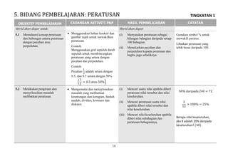 TINGKATAN 1
18
OBJEKTIF PEMBELAJARAN CADANGAN AKTIVITI P&P HASIL PEMBELAJARAN CATATAN
Murid akan diajar untuk: Murid akan dapat:
5.1 Memahami konsep peratusan
dan hubungan antara peratusan
dengan pecahan atau
perpuluhan.
 Menggunakan bahan konkrit dan
gambar rajah untuk mewakilkan
peratusan.
Contoh:
Menggunakan grid sepuluh darab
sepuluh untuk membincangkan
peratusan yang setara dengan
pecahan dan perpuluhan.
Contoh:
Pecahan adalah setara dengan
0.5, dan 0.5 setara dengan 50%.
( )
(i) Menyatakan peratusan sebagai
bilangan bahagian daripada setiap
100 bahagian.
(ii) Menukarkan pecahan dan
perpuluhan kepada peratusan dan
begitu juga sebaliknya.
Gunakan simbol % untuk
mewakili peratus.
Libatkan peratusan yang
lebih besar daripada 100.
5.2 Melakukan pengiraan dan
menyelesaikan masalah
melibatkan peratusan.
 Mengemuka dan menyelesaikan
masalah yang melibatkan
keuntungan dan kerugian, faedah
mudah, dividen, komisen dan
diskaun.
(i) Mencari suatu nilai apabila diberi
peratusan nilai tersebut dan nilai
keseluruhan.
(ii) Mencari peratusan suatu nilai
apabila diberi nilai tersebut dan
nilai keseluruhan.
(iii) Mencari nilai keseluruhan apabila
diberi nilai sebahagian dan
peratusan bahagiannya.
Berapa nilai keseluruhan,
jika 8 adalah 20% daripada
keseluruhan?
5. BIDANG PEMBELAJARAN: PERATUSAN
 