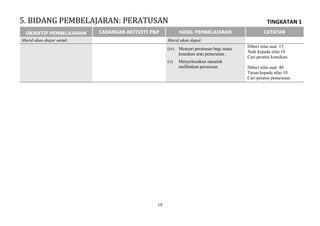 TINGKATAN 1
19
OBJEKTIF PEMBELAJARAN CADANGAN AKTIVITI P&P HASIL PEMBELAJARAN CATATAN
Murid akan diajar untuk: Murid akan dapat:
(iv) Mencari peratusan bagi suatu
kenaikan atau penurunan .
(v) Menyelesaikan masalah
melibatkan peratusan.
Diberi nilai asal: 15
Naik kepada nilai 18
Cari peratus kenaikan.
Diberi nilai asal: 40
Turun kepada nilai 10
Cari peratus penurunan.
5. BIDANG PEMBELAJARAN: PERATUSAN
 