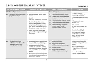 TINGKATAN 1
20
OBJEKTIF PEMBELAJARAN CADANGAN AKTIVITI P&P HASIL PEMBELAJARAN CATATAN
Murid akan diajar untuk: Murid akan dapat:
6.1 Memahami dan menggunakan
pengetahuan integer.
 Memperkenalkan integer dalam
konteks
Contoh:
suhu, aras laut dan aras bangunan.
 Murid melengkapkan urutan
integer, melengkapkan sebutan
yang hilang, dan mengenal pasti
nilai integer terbesar dan terkecil
daripada set integer yang diberi.
 Murid menyusun integer pada
garis nombor daripada set integer
yang diberi.
(i) Membaca dan menulis integer.
(ii) Mewakilkan integer pada garis
nombor.
(iii) Membandingkan nilai dua integer.
(iv) Menyusun integer dalam urutan.
(v) Menulis nombor positif atau
nombor negatif untuk
mewakilkan kata huraian.
-32 dibaca sebagai :
“negatif tiga puluh dua”
-5 adalah lebih kecil daripada
-2
-15 adalah lebih besar
daripada -25
Kata huraian:
30 meter di bawah aras laut:
-30
Kenaikan berat 2 kg: 2
Beri penekanan bahawa
nombor 0 bukan nombor
positif dan juga bukan
nombor negatif
6.2 Melakukan pengiraan
melibatkan penambahan dan
penolakan integer untuk
menyelesaikan masalah.
 Menggunakan garis nombor untuk
menambah dan menolak integer.
 Menggunakan bahan konkrit
(contoh: cip berwarna), gambar
rajah dan simbol untuk menunjuk
cara penambahan dan penolakan
integer.
 Menggunakan tanda kurung untuk
membezakan antara tanda operasi
dan nombor bertanda.
(i) Menambah integer.
(ii) Menyelesaikan masalah
melibatkan penambahan integer.
(iii) Menolak integer.
(iv) Menyelesaikan masalah
melibatkan penolakan integer.
Mulakan penambahan dan
penolakan menggunakan dua
integer
-8 (-7) dibaca sebagai :
“Negatif lapan tolak negatif
tujuh”
-4 2 dibaca sebagai :
“Negatif empat tolak dua”
6. BIDANG PEMBELAJARAN: INTEGER
 
