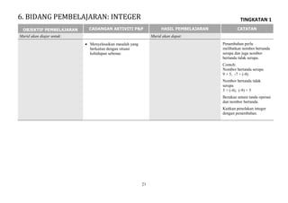 TINGKATAN 1
21
OBJEKTIF PEMBELAJARAN CADANGAN AKTIVITI P&P HASIL PEMBELAJARAN CATATAN
Murid akan diajar untuk: Murid akan dapat:
 Menyelesaikan masalah yang
berkaitan dengan situasi
kehidupan sebenar.
Penambahan perlu
melibatkan nombor bertanda
serupa dan juga nombor
bertanda tidak serupa.
Contoh:
Nombor bertanda serupa
9 + 5, -7 + (-8)
Nombor bertanda tidak
serupa
3 + (-4), (-9) + 5
Bezakan antara tanda operasi
dan nombor bertanda.
Kaitkan penolakan integer
dengan penambahan.
6. BIDANG PEMBELAJARAN: INTEGER
 
