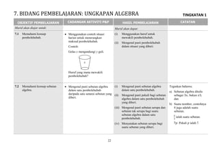 TINGKATAN 1
22
OBJEKTIF PEMBELAJARAN CADANGAN AKTIVITI P&P HASIL PEMBELAJARAN CATATAN
Murid akan diajar untuk: Murid akan dapat:
7.1 Memahami konsep
pembolehubah.
 Menggunakan contoh situasi
harian untuk menerangkan
maksud pembolehubah.
Contoh:
Gelas x mengandungi y guli.
Huruf yang mana mewakili
pembolehubah?
(i) Menggunakan huruf untuk
mewakili pembolehubah.
(ii) Mengenal pasti pembolehubah
dalam situasi yang diberi.
7.2 Memahami konsep sebutan
algebra.
 Mengenal pasti sebutan algebra
dalam satu pembolehubah
daripada satu senarai sebutan yang
diberi.
(i) Mengenal pasti sebutan algebra
dalam satu pembolehubah.
(ii) Mengenal pasti pekali bagi sebutan
algebra dalam satu pembolehubah
yang diberi.
(iii) Mengenal pasti sebutan serupa dan
sebutan tak serupa bagi suatu
sebutan algebra dalam satu
pembolehubah.
(iv) Menyatakan sebutan serupa bagi
suatu sebutan yang diberi.
Tegaskan bahawa:
a) Sebutan algebra ditulis
sebagai , bukan ;
dan
b) Suatu nombor, contohnya
8 juga adalah suatu
sebutan.
ialah suatu sebutan.
: Pekali ialah 7.
x
7. BIDANG PEMBELAJARAN: UNGKAPAN ALGEBRA
 