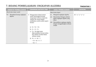 TINGKATAN 1
23
OBJEKTIF PEMBELAJARAN CADANGAN AKTIVITI P&P HASIL PEMBELAJARAN CATATAN
Murid akan diajar untuk: Murid akan dapat:
7.3 Memahami konsep ungkapan
algebra.
 Menggunakan bahan konkrit
untuk menerangkan konsep
mengumpul sebutan serupa dan
sebutan tak serupa dengan
melibatkan contoh-contoh seperti
berikut:
a) 4s + 8s = 12s
b) 5r – 2r = 3r
c) 7g + 6h tidak boleh
dipermudahkan kerana kedua-
dua sebutan tersebut bukan
sebutan serupa.
d) 3k + 4 + 6k – 3
= 3k + 6k + 4 – 3
= 9k + 1
(i) Mengenal ungkapan algebra.
(ii) Menentukan bilangan sebutan
dalam ungkapan algebra yang
diberi.
(iii) Memudahkan ungkapan algebra
dengan menggabungkan sebutan
serupa.
4p = p + p + p + p
7. BIDANG PEMBELAJARAN: UNGKAPAN ALGEBRA
 