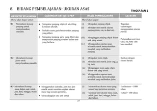 TINGKATAN 1
24
OBJEKTIF PELAJARAN CADANGAN AKTIVITI P&P HASIL PEMBELAJARAN CATATAN
Murid akan diajar untuk: Murid akan dapat:
8.1 Memahami konsep
panjang untuk
menyelesaikan
masalah.
 Mengukur panjang objek di sekeliling
kawasan sekolah.
 Melukis suatu garis berdasarkan panjang
yang diberi.
 Mengukur panjang garis yang diberi dan
menyatakan panjang tersebut dalam unit
yang berbeza.
(i) Mengukur panjang objek.
(ii) Menukar unit metrik ukuran
panjang (mm, cm, m dan km).
(iii) Menganggar panjang objek dalam
unit yang sesuai.
(iv) Menggunakan operasi asas
aritmetik untuk menyelesaikan
masalah yang melibatkan
panjang.
Tegaskan
kepentingan
menggunakan ukuran
piawai.
Perkenalkan unit inci,
kaki, ela, batu dan
batu nautikal.
8.2 Memahami konsep
jisim untuk
menyelesaikan masalah
(i) Mengukur jisim objek.
(ii) Menukar unit metrik jisim (mg, g,
kg, tan).
(iii) Menganggar jisim suatu objek
dalam unit yang sesuai.
(iv) Menggunakan operasi asas
aritmetik untuk menyelesaikan
masalah yang melibatkan jisim.
Kaitkan dengan
situasi harian.
8.3 Memahami konsep
masa dalam saat, minit,
jam, hari, minggu, bulan
dan tahun.
 Menggunakan kalendar, jam atau jam
randik untuk membincangkan ukuran
masa bagi sesuatu peristiwa.
 Mencadangkan satu unit untuk
(i) Menentukan ukuran masa yang
sesuai bagi peristiwa tertentu.
(ii) Menukar unit ukuran masa (saat,
minit, jam, hari, minggu, bulan
dan tahun).
1 milenium = 1000
tahun
1 abad = 100 tahun
8. BIDANG PEMBELAJARAN: UKURAN ASAS
 