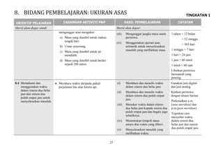 TINGKATAN 1
25
OBJEKTIF PELAJARAN CADANGAN AKTIVITI P&P HASIL PEMBELAJARAN CATATAN
Murid akan diajar untuk: Murid akan dapat:
menganggar atau mengukur:
a) Masa yang diambil untuk makan
tengah hari.
b) Umur seseorang.
c) Masa yang diambil untuk air
mendidih.
d) Masa yang diambil untuk berlari
sejauh 100 meter.
(iii) Menganggar jangka masa suatu
peristiwa.
(iv) Menggunakan operasi asas
aritmetik untuk menyelesaikan
masalah yang melibatkan masa.
1 tahun = 12 bulan
= 52 minggu
= 365 hari
1 minggu = 7 hari
1 hari = 24 jam
1 jam = 60 minit
1 minit = 60 saat
Libatkan peristiwa
bersejarah yang
penting.
8.4 Memahami dan
menggunakan waktu
dalam sistem dua belas
jam dan sistem dua
puluh empat jam untuk
menyelesaikan masalah.
 Membaca waktu daripada jadual
perjalanan bas atau kereta api.
(i) Membaca dan menulis waktu
dalam sistem dua belas jam.
(ii) Membaca dan menulis waktu
dalam sistem dua puluh empat
jam.
(iii) Menukar waktu dalam sistem
dua belas jam kepada sistem dua
puluh empat jam dan begitu juga
sebaliknya.
(iv) Menentukan tempoh masa
antara dua waktu yang diberi.
(v) Menyelesaikan masalah yang
melibatkan waktu.
Gunakan jam digital
dan jam analog.
Kaitkan peristiwa
dengan situasi harian.
Perkenalkan a.m.
(ante meridian) dan
p.m.(post meridian)
Tegaskan cara
menyebut waktu
dalam sistem dua
belas jam dan sistem
dua puluh empat jam.
8. BIDANG PEMBELAJARAN: UKURAN ASAS
 
