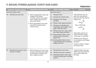 TINGKATAN 1
26
OBJEKTIF PEMBELAJARAN CADANGAN AKTIVITI P&P HASIL PEMBELAJARAN CATATAN
Murid akan diajar untuk: Murid akan dapat:
9.1 Memahami konsep sudut.  Murid mengenal pasti sudut yang
terdapat di bilik darjah.
Contohnya penjuru meja, papan
hitam, tingkap, jarum jam dan
pintu yang terbuka. .
 Murid menunjukkan jenis sudut
yang berbeza dengan lengan
masing-masing.
(i) Mengenal sudut.
(ii) Menanda dan melabel sudut.
(iii) Mengukur sudut dengan
protraktor.
(iv) Melukis sudut dengan protraktor.
(v) Mengenal, membanding dan
mengelaskan sudut sebagai tirus,
tegak, cakah dan refleks.
(vi) Melukis sudut tirus, tegak, cakah,
dan refleks dengan protraktor.
(vii) Menentusahkan bahawa sudut
pada garis lurus bersamaan
dengan 180°.
(viii) Menentusahkan bahawa sudut
yang dihasilkan oleh satu putaran
lengkap ialah 360°..
Sudut dibentuk oleh dua
garis lurus yang bertemu
pada satu titik yang dikenali
sebagai bucu.
Sudut dalam rajah di atas
boleh dinamakan sebagai
BAC atau A atau BÂC.
Bimbing murid mengenai
cara mengukur sudut dengan
protraktor.
Gunakan darjah (o
) sebagai
unit ukuran sudut.
9.2 Memahami konsep garis selari
dan garis serenjang.
 Murid mengenal pasti garis selari
dan garis serenjang yang terdapat
di bilik darjah. Contohnya tepi
buku, tingkap dan pintu.
(i) Mengenal pasti garis selari.
(ii) Mengenal pasti garis serenjang.
(iii) Menyatakan bahawa sudut yang
terbentuk daripada garis serenjang
ialah 90.
Tegaskan bahawa dua garis
adalah selari jika kedua-dua
garis tersebut tidak akan
bersilang.
Sudut
Garis
Garis
Bucu, A
B
C
9. BIDANG PEMBELAJARAN: SUDUT DAN GARIS
 
