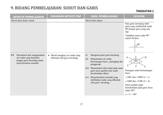 TINGKATAN 1
27
OBJEKTIF PEMBELAJARAN CADANGAN AKTIVITI P&P HASIL PEMBELAJARAN CATATAN
Murid akan diajar untuk: Murid akan dapat:
Satu garis serenjang ialah
garis yang membentuk sudut
90o
dengan garis yang satu
lagi.
Tandakan suatu sudut 90o
seperti berikut:
9.3 Memahami dan menggunakan
ciri sudut yang berkaitan
dengan garis bersilang untuk
menyelesaikan masalah.
 Murid mengkaji ciri sudut yang
dibentuk oleh garis bersilang.
(i) Mengenal pasti garis bersilang.
(ii) Menentukan ciri sudut
bertentangan bucu, pelengkap dan
penggenap.
(iii) Menentukan nilai sudut pada suatu
garis lurus apabila nilai sudut
bersebelahan diberi.
(iv) Menyelesaikan masalah yang
melibatkan sudut yang dibentuk
oleh garis bersilang.
Pasangan sudut bertentangan
bucu:
ABC dan DBE (a = c)
ABD dan CBE (b = d)
Hasil tambah sudut
bersebelahan pada garis lurus
ialah 180:
a + b = 180°
90o
a
b
c
d
A
B
C
D
E
9. BIDANG PEMBELAJARAN: SUDUT DAN GARIS
 