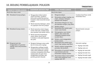 TINGKATAN 1
28
OBJEKTIF PEMBELAJARAN CADANGAN AKTIVITI P&P HASIL PEMBELAJARAN CATATAN
Murid akan diajar untuk: Murid akan dapat:
10.1 Memahami konsep poligon.  Menggunakan bahan konkrit
seperti protraktor, pembaris,
kertas grid, geobod dan perisian
komputer untuk meneroka konsep
poligon.
 Murid meneroka hubungan antara
sisi, pepenjuru dan bucu poligon.
(i) Mengenal poligon.
(ii) Menamakan poligon (segitiga, sisi
empat, pentagon, heksagon,
heptagon dan oktagon).
(iii) Menentukan bilangan sisi, bucu
dan pepenjuru poligon yang diberi.
(iv) Melakar poligon.
Gunakan huruf besar untuk
menamakan bucu.
10.2 Memahami konsep simetri.  Murid meneroka simetri dengan
cermin, blok pola, melipat kertas
atau membuat reka bentuk inkblot.
 Murid meneroka kepentingan
simetri dalam situasi harian.
Contohnya corak pada bangunan
dan jubin.
(i) Menentukan dan melukis paksi
simetri suatu bentuk.
(ii) Melengkapkan suatu bentuk
apabila paksi simetri dan
sebahagian daripada bentuk
tersebut diberi.
(iii) Melukis corak menggunakan
konsep simetri.
Bentuk-bentuk termasuk
poligon.
10.3 Mengenal pasti dan
menggunakan ciri geometri
segitiga untuk menyelesaikan
masalah.
 Mengkaji hubungan antara sudut
dan sisi semua jenis segitiga.
 Menggunakan pelbagai kaedah
untuk menentukan hasil tambah
sudut-sudut pedalaman segitiga:
contohnya menjajarkan bucu-bucu
segitiga pada satu garis lurus,
menggunakan protraktor dan
perisian geometri dinamik.
(i) Menentukan dan melukis garis
simetri bagi segitiga yang diberi.
(ii) Melukis segitiga menggunakan
protraktor dan pembaris.
(iii) Menyatakan ciri geometri segitiga
yang berlainan jenis dan
menamakan segitiga tersebut.
(iv) Menentukan bahawa hasil tambah
sudut-sudut pedalaman suatu
segitiga ialah 180°.
Jenis-jenis segitiga:
 Segitiga sama kaki
 Segitiga sama sisi
 Segitiga tak sama kaki
 Segitiga bersudut tirus
 Segitiga bersudut tegak
 Segitiga bersudut cakah
10. BIDANG PEMBELAJARAN: POLIGON
 