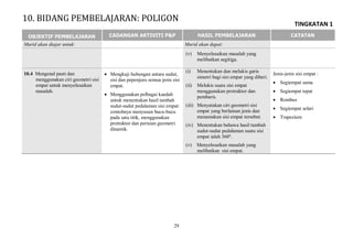TINGKATAN 1
29
OBJEKTIF PEMBELAJARAN CADANGAN AKTIVITI P&P HASIL PEMBELAJARAN CATATAN
Murid akan diajar untuk: Murid akan dapat:
(v) Menyelesaikan masalah yang
melibatkan segitiga.
10.4 Mengenal pasti dan
menggunakan ciri geometri sisi
empat untuk menyelesaikan
masalah.
 Mengkaji hubungan antara sudut,
sisi dan pepenjuru semua jenis sisi
empat.
 Menggunakan pelbagai kaedah
untuk menentukan hasil tambah
sudut-sudut pedalaman sisi empat:
contohnya menyusun bucu-bucu
pada satu titik, menggunakan
protraktor dan perisian geometri
dinamik.
(i) Menentukan dan melukis garis
simetri bagi sisi empat yang diberi.
(ii) Melukis suatu sisi empat
menggunakan protraktor dan
pembaris.
(iii) Menyatakan ciri geometri sisi
empat yang berlainan jenis dan
menamakan sisi empat tersebut.
(iv) Menentukan bahawa hasil tambah
sudut-sudut pedalaman suatu sisi
empat ialah 360º.
(v) Menyelesaikan masalah yang
melibatkan sisi empat.
Jenis-jenis sisi empat :
 Segiempat sama
 Segiempat tepat
 Rombus
 Segiempat selari
 Trapezium
10. BIDANG PEMBELAJARAN: POLIGON
 