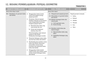 TINGKATAN 1
32
OBJEKTIF PEMBELAJARAN CADANGAN AKTIVITI P&P HASIL PEMBELAJARAN CATATAN
Murid akan diajar untuk: Murid akan dapat:
12.1 Memahami ciri geometri kubus
dan kuboid.
 Menggunakan bahan konkrit
untuk menerangkan konsep
pepejal geometri.
 Permainan: Mencari pepejal.
Sediakan beberapa set kad aktiviti
yang mengandungi keterangan
mengenai pepejal seperti:
a) Betul-betul dua muka yang
sama bentuk dan saiz.
b) Semua tepi mempunyai
panjang yang sama.
Murid bertanding untuk mencari
pepejal di bilik darjah
berdasarkan keterangan tersebut.
 Meneroka hubungan antara muka,
tepi dan bucu kubus dan kuboid.
 Membanding dan membeza antara
kubus dan kuboid. Seterusnya
menyoalkan murid tentang
kesamaan atau perbezaan antara
kubus dan kuboid.
 Menggunakan bahan konkrit
(seperti kotak yang terbuka) untuk
mereka bentuk bentangan kubus
dan kuboid.
(i) Mengenal pasti pepejal geometri.
(ii) Menyatakan ciri geometri kubus
dan kuboid.
(iii) Melukis bentangan kubus dan
kuboid pada:
a) Grid segiempat sama,
b) Kertas kosong.
(iv) Membina model kubus dan
kuboid dengan:
a) Mencantumkan muka yang
diberi.
b) Melipatkan bentangan yang
diberi.
Pepejal geometri termasuk:
 Kubus
 Kuboid
 Silinder
 Piramid
 Kon
 Sfera
12. BIDANG PEMBELAJARAN: PEPEJAL GEOMETRI
 