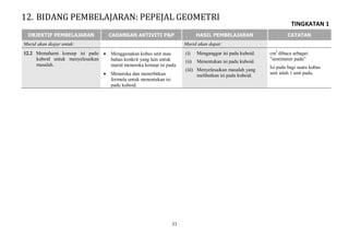 TINGKATAN 1
33
OBJEKTIF PEMBELAJARAN CADANGAN AKTIVITI P&P HASIL PEMBELAJARAN CATATAN
Murid akan diajar untuk: Murid akan dapat:
12.2 Memahami konsep isi padu
kuboid untuk menyelesaikan
masalah.
 Menggunakan kubus unit atau
bahan konkrit yang lain untuk
murid meneroka konsep isi padu.
 Meneroka dan menerbitkan
formula untuk menentukan isi
padu kuboid.
(i) Menganggar isi padu kuboid.
(ii) Menentukan isi padu kuboid.
(iii) Menyelesaikan masalah yang
melibatkan isi padu kuboid.
cm3
dibaca sebagai:
”sentimeter padu”
Isi padu bagi suatu kubus
unit ialah 1 unit padu.
12. BIDANG PEMBELAJARAN: PEPEJAL GEOMETRI
 