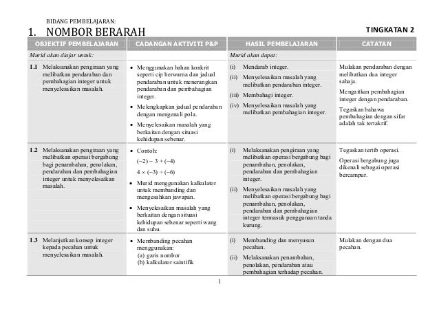 Matematik tingkatan 2