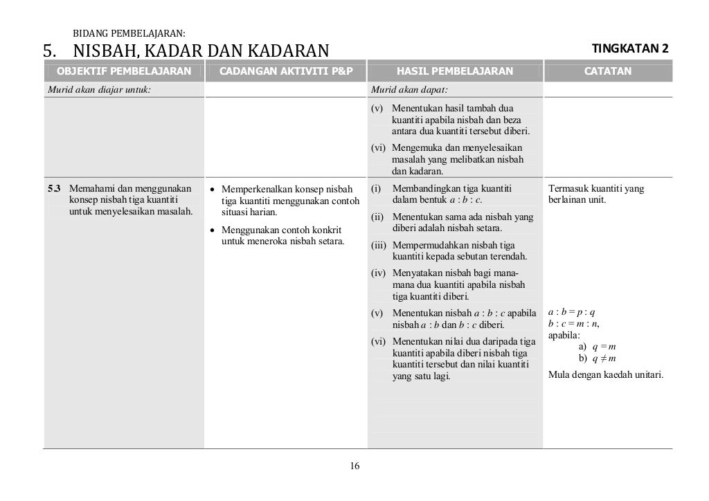 Matematik tingkatan 2
