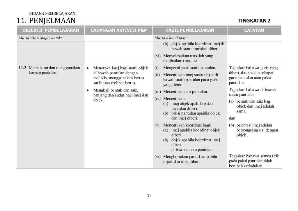 Matematik tingkatan 2