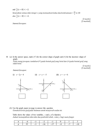 and
1
3
( ? ? 8) < ?2.
Senaraikan semua nilai integer x yang memuaskan kedua-dua ketaksamaan ?
5?
2
 10
dan
1
3
( ? ? 8) < ?2.
[3 marks]
[3 markah]
Answer/Jawapan:
8 (a) In the answer space, mark (?) for the correct shape of graph and () for the incorrect shape of
graph.
Pada ruang jawapan, tandakan (?) pada bentuk graf yang betul dan () pada bentuk graf yang
tidak betul.
[3 marks]
[3 markah]
Answer/Jawapan:
(i) x + 2y = 4 (ii) x + y = C5 (iii) y = Cx + 6
(b) Use the graph paper on page to answer this question.
Gunakan kertas graf pada halaman untuk menjawab soalan ini.
Table shows the values of two variables, x and y, of a function.
Jadual menunjukkan nilai-nilai dua pemboleh ubah, x dan y, bagi suatu fungsi.
x ?4 ?3 ?2 ?1 0 1 2
y 22 ?3 ?16 ?17 ?8 ?7 ?18
6
6
O
y
x
C5
5O
y
x
4
2
O
y
x
 