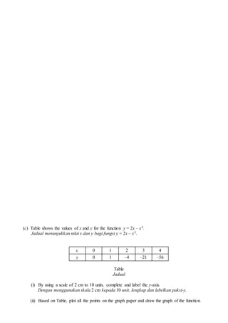 (c) Table shows the values of x and y for the function y = 2x C x3.
Jadual menunjukkan nilai x dan y bagi fungsi y = 2x C x3.
x 0 1 2 3 4
y 0 1 C4 C21 C56
Table
Jadual
(i) By using a scale of 2 cm to 10 units, complete and label the y-axis.
Dengan menggunakan skala 2 cm kepada 10 unit, lengkap dan labelkan paksi-y.
(ii) Based on Table, plot all the points on the graph paper and draw the graph of the function.
 