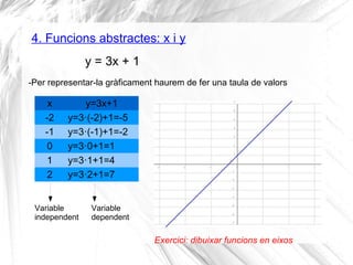 -Per representar-la gràficament haurem de fer una taula de valors
4. Funcions abstractes: x i y
y = 3x + 1
x y=3x+1
-2 y=3...