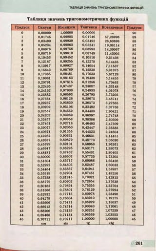 Та б лиця значень тригонометричних ф ункцій
Градуси Синуси Косинуси Тангенси Котангенси Градуси
0 0,00000 1,00000 0,00000 ОО 90
1 0,01745 0,99985 0,01746 57,28996 89
2 0,03490 0,99939 0,03492 28,63698 88
3 0,05234 0,99863 0,05241 19,08114 87
4 0,06976 0,99756 0,06993 14,30067 86
5 0,08716 0,99619 0,08749 11,43005 85
6 0,10453 0,99452 0,10510 9,51436 84
7 0,12187 0,99255 0,12278 8,14435 83
8 0,13917 0,99027 0,14054 7,11537 82
9 0,15643 0,98769 0,15838 6,31375 81
10 0,17365 0,98481 0,17633 5,67128 80
11 0,19081 0,98163 0,19438 5,14455 79
12 0,20791 0,97815 0,21256 4,70463 78
13 0,22495 0,97437 0,23087 4,33148 77
14 0,24192 0,97030 0,24933 4,01078 76
15 0,25882 0,96593 0,26795 3,73205 75
16 0,27564 0,96126 0,28675 3,48741 74
17 0,29237 0,95630 0,30573 3,27685 73
18 0,30902 0,95106 0,32492 3,07768 72
19 0,32557 0,94552 0,34433 2,90421 71
20 0,34202 0,93969 0,36397 2,74748 70
21 0,35837 0,93358 0,38386 2,60509 69
22 0,37461 0,92718 0,40403 2,47509 68
23 0,39073 0,92050 0,42447 2,35585 67
24 0,40674 0,91355 0,44523 2,24604 66
25 0,42262 0,90631 0,46631 2,14451 65
26 0,43837 0,89879 0,48773 2,05030 64
27 0,45399 0,89101 0,50953 1,96261 63
28 0,46947 0,88295 0,53171 1,88073 62
29 0,48481 0,87462 0,55431 1,80405 61
ЗО 0,50000 0,86603 0,57735 1,73205 60
31 0,51504 0,85717 0,60086 1,66428 59
32 0,52992 0,84805 0,62487 1,60033 58
33 0,54464 0,83867 0,64941 1,53987 57
34 0,55919 0,82904 0,67451 1,48256 56
35 0,57358 0,81915 0,70021 1,42815 55
36 0,58779 0,80902 0,72654 1,37638 54
37 0,60182 0,79864 0,75355 1,32704 53
38 0,61566 0,78801 0,78129 1,27994 52
39 0,62932 0,77715 0,80978 1,23490 51
40 0,64279 0,76604 0,83910 1,19175 50
41 0,65606 0,75471 0,86929 1,15037 49
42 0,66913 0,74314 0,90040 1,11061 48
43 0,68200 0,73135 0,93252 1,07239 47
44 0,69466 0,71134 0,96569 1,03553 46
45 0,70711 0,70711 1,00000 1,00000 45
С0 8 s i n t g c t g
 