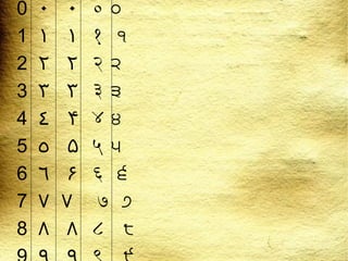 0  ٠  ۰  ० ੦  1  ١  ۱  १  ੧  2  ٢  ۲  २ ੨  3  ٣  ۳  ३ ੩  4  ٤  ۴  ४ ੪  5  ٥  ۵  ५ ੫  6  ٦  ۶  ६  ੬  7  ٧  ۷  ७  ੭  8  ٨  ۸  ८   ੮  9  ٩  ۹  ९   ੯  