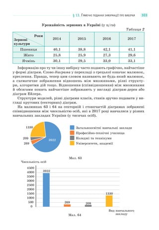 § 13. ГРАФІЧНІ ПОДАННЯ ІНФОРМАЦІЇ ПРО ВИБІРКИ 103
Урожайність зернових в Україні (у ц/га)
Таблиця 2
Роки
Зернові
культури
2014 2015 2016 2017
Пшениця 40,1 38,8 42,1 41,1
Жито 25,8 25,9 27,3 29,6
Ячмінь 30,1 29,5 33,0 33,1
Інформацію про ту чи іншу вибірку часто подають графічно, найчастіше
у формі діаграм. Слово діаграма у перекладі з грецької означає малюнок,
креслення. Правда, тепер цим словом називають не будь-який малюнок,
а схематичне зображення відношень між множинами, різні структу-
ри, алгоритми дій тощо. Відношення (співвідношення) між множинами
й обсягами понять найчастіше зображають у вигляді діаграм-дерев або
діаграм Ейлера.
Структури моделей, різні діаграми класів, станів зручно подавати у ви-
гляді кругових (секторних) діаграм.
На малюнках 63 і 64 на секторній і стовпчастій діаграмах зображені
співвідношення між чисельністю осіб, які в 2017 році навчалися у різних
навчальних закладах України (у тисячах осіб).
Мал. 63
1330
3922
209
269
Загальноосвітні навчальні заклади
Професійно-технічні училища
Коледжі та технікуми
Університети, академії
0
500
1000
1500
2000
2500
3000
3500
4000
4500
3922
269 209
1330
Мал. 64
Чисельність осіб
Вид навчального
закладу
 