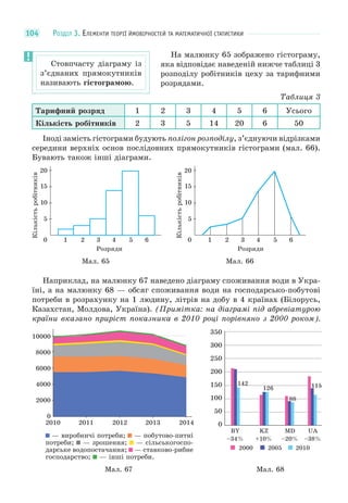 РОЗДІЛ 3. ЕЛЕМЕНТИ ТЕОРІЇ ЙМОВІРНОСТЕЙ ТА МАТЕМАТИЧНОЇ СТАТИСТИКИ104
На малюнку 65 зображено гістограму,
яка відповідає наведеній нижче таблиці 3
розподілу робітників цеху за тарифними
розрядами.
Таблиця 3
Тарифний розряд 1 2 3 4 5 6 Усього
Кількість робітників 2 3 5 14 20 6 50
Іноді замість гістограми будують полігон розподілу, з’єднуючи відрізками
середини верхніх основ послідовних прямокутників гістограми (мал. 66).
Бувають також інші діаграми.
0
5
10
15
20
1 2 3 4 5 6
Кількістьробітників
Розряди
Мал. 66
0
5
10
15
20
1 2 3 4 5 6
Кількістьробітників
Розряди
Мал. 65
Наприклад, на малюнку 67 наведено діаграму споживання води в Укра-
їні, а на малюнку 68 — обсяг споживання води на господарсько-побутові
потреби в розрахунку на 1 людину, літрів на добу в 4 країнах (Білорусь,
Казахстан, Молдова, Україна). (Примітка: на діаграмі під абревіатурою
країни вказано приріст показника в 2010 році порівняно з 2000 роком).
2014
10000
8000
6000
4000
2000
0
2010 2011 2012 2013
— виробничі потреби; — побутово-питні
потреби; — зрошення; — сільськогоспо-
дарське водопостачання; — ставково-рибне
господарство; — інші потреби.
Мал. 67 Мал. 68
350
300
250
200
150
100
50
0
115
2000
BY KZ MD UA
+10% –20% –38%–34%
2005 2010
126
142
88
Стовпчасту діаграму із
з’єднаних прямокутників
називають гістограмою.
 