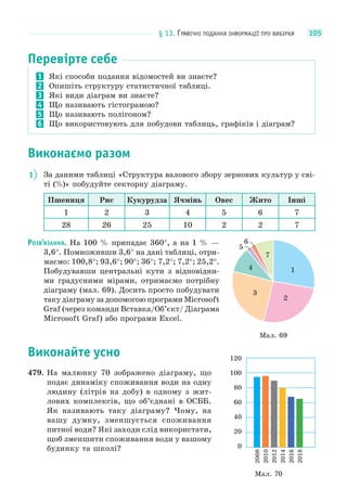 § 13. ГРАФІЧНІ ПОДАННЯ ІНФОРМАЦІЇ ПРО ВИБІРКИ 105
Перевірте себе
1 Які способи подання відомостей ви знаєте?
2 Опишіть структуру статистичної таблиці.
3 Які види діаграм ви знаєте?
4 Що називають гістограмою?
5 Що називають полігоном?
6 Що використовують для побудови таблиць, графіків і діаграм?
Виконаємо разом
1 За даними таблиці «Структура валового збору зернових культур у сві-
ті (%)» побудуйте секторну діаграму.
Пшениця Рис Кукурудза Ячмінь Овес Жито Інші
1 2 3 4 5 6 7
28 26 25 10 2 2 7
РОЗВ’ЯЗАННЯ. На 100 % припадає 360°, а на 1 % —
3,6°. Помноживши 3,6° на дані таблиці, отри-
маємо: 100,8°; 93,6°; 90°; 36°; 7,2°; 7,2°; 25,2°.
Побудувавши центральні кути з відповідни-
ми градусними мірами, отримаємо потрібну
діаграму (мал. 69). Досить просто побудувати
таку діаграму за допомогою програми Microsoft
Graf (через команди Вставка/Об’єкт/ Діаграма
Microsoft Graf) або програми Excel.
Виконайте усно
479. На малюнку 70 зображено діаграму, що
подає динаміку споживання води на одну
людину (літрів на добу) в одному з жит-
лових комплексів, що об’єднані в ОСББ.
Як називають таку діаграму? Чому, на
вашу думку, зменшується споживання
питної води? Які заходи слід використати,
щоб зменшити споживання води у вашому
будинку та школі?
Мал. 69
1
2
3
4
7
5
6
120
100
80
60
40
20
0
2008
2010
2012
2014
2016
2018
Мал. 70
 