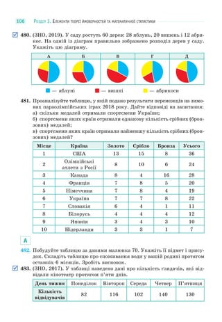 РОЗДІЛ 3. ЕЛЕМЕНТИ ТЕОРІЇ ЙМОВІРНОСТЕЙ ТА МАТЕМАТИЧНОЇ СТАТИСТИКИ106
480. (ЗНО, 2019). У саду ростуть 60 дерев: 28 яблунь, 20 вишень і 12 абри-
кос. На одній із діаграм правильно зображено розподіл дерев у саду.
Укажіть цю діаграму.
А Б В Г Д
— яблуні — вишні — абрикоси
481. Проаналізуйте таблицю, у якій подано результати переможців на зимо-
вих параолімпійських іграх 2018 року. Дайте відповіді на запитання:
а) скільки медалей отримали спортсмени України;
б) спортсмени яких країн отримали однакову кількість срібних (брон-
зових) медалей;
в) спортсмени яких країн отримали найменшу кількість срібних (брон-
зових) медалей?
Місце Країна Золото Срібло Бронза Усього
1 США 13 15 8 36
2
Олімпійські
атлети з Росії
8 10 6 24
3 Канада 8 4 16 28
4 Франція 7 8 5 20
5 Німеччина 7 8 4 19
6 Україна 7 7 8 22
7 Словакія 6 4 1 11
8 Білорусь 4 4 4 12
9 Японія 3 4 3 10
10 Нідерланди 3 3 1 7
А
482. Побудуйте таблицю за даними малюнка 70. Укажіть її підмет і прису-
док. Складіть таблицю про споживання води у вашій родині протягом
останніх 6 місяців. Зробіть висновок.
483. (ЗНО, 2017). У таблиці наведено дані про кількість глядачів, які від-
відали кінотеатр протягом п’яти днів.
День тижня Понеділок Вівторок Середа Четвер П’ятниця
Кількість
відвідувачів
82 116 102 140 130
 