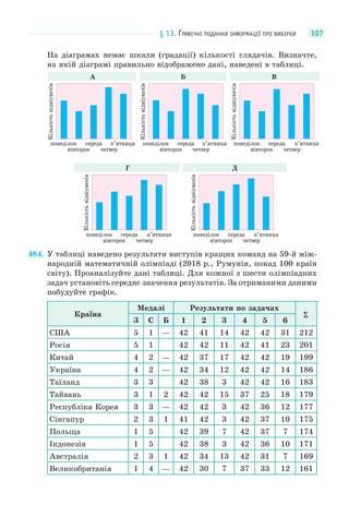 § 13. ГРАФІЧНІ ПОДАННЯ ІНФОРМАЦІЇ ПРО ВИБІРКИ 107
На діаграмах немає шкали (градації) кількості глядачів. Визначте,
на якій діаграмі правильно відображено дані, наведені в таблиці.
А Б В
Кількістьвідвіувачів
понеділок середа п’ятниця
вівторок четвер
Кількістьвідвіувачівпонеділок середа п’ятниця
вівторок четвер
Кількістьвідвіувачів
понеділок середа п’ятниця
вівторок четвер
Г Д
Кількістьвідвіувачів
понеділок середа п’ятниця
вівторок четвер
Кількістьвідвіувачів
понеділок середа п’ятниця
вівторок четвер
484. У таблиці наведено результати виступів кращих команд на 59-й між-
народній математичній олімпіаді (2018 р., Румунія, понад 100 країн
світу). Проаналізуйте дані таблиці. Для кожної з шести олімпіадних
задач установіть середнє значення результатів. За отриманими даними
побудуйте графік.
Країна
Медалі Результати по задачах
Σ
З С Б 1 2 3 4 5 6
США 5 1 — 42 41 14 42 42 31 212
Росія 5 1 42 42 11 42 41 23 201
Китай 4 2 — 42 37 17 42 42 19 199
Україна 4 2 — 42 34 12 42 42 14 186
Таїланд 3 3 42 38 3 42 42 16 183
Тайвань 3 1 2 42 42 15 37 25 18 179
Республіка Корея 3 3 — 42 42 3 42 36 12 177
Сінгапур 2 3 1 41 42 3 42 37 10 175
Польща 1 5 42 39 7 42 37 7 174
Індонезія 1 5 42 38 3 42 36 10 171
Австралія 2 3 1 42 34 13 42 31 7 169
Великобританія 1 4 — 42 30 7 37 33 12 161
 
