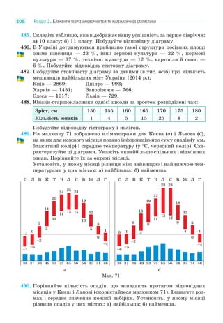 РОЗДІЛ 3. ЕЛЕМЕНТИ ТЕОРІЇ ЙМОВІРНОСТЕЙ ТА МАТЕМАТИЧНОЇ СТАТИСТИКИ108
485. Складіть таблицю, яка відображає вашу успішність за перше півріччя:
а) 10 класу; б) 11 класу. Побудуйте відповідну діаграму.
486. В Україні дотримуються приблизно такої структури посівних площ:
озима пшениця — 23 %, інші зернові культури — 22 %, кормові
культури — 37 %, технічні культури — 12 %, картопля й овочі —
6 %. Побудуйте відповідну секторну діаграму.
487. Побудуйте стовпчасту діаграму за даними (в тис. осіб) про кількість
мешканців найбільших міст України (2014 р.):
Київ — 2869; Дніпро — 993;
Харків — 1451; Запоріжжя — 766;
Одеса — 1017; Львів — 729.
488. Юнаки-старшокласники однієї школи за зростом розподілені так:
Зріст, см 150 155 160 165 170 175 180
Кількість юнаків 1 4 5 15 25 8 2
Побудуйте відповідну гістограму і полігон.
489. На малюнку 71 зображено кліматограми для Києва (а) і Львова (б),
на яких для кожного місяця подано інформацію про суму опадів (у мм,
блакитний колір) і середню температуру (у °С, червоний колір). Сха-
рактеризуйте ці діаграми. Укажіть якнайбільше спільних і відмінних
ознак. Порівняйте їх за окремі місяці.
Установіть, у якому місяці різниця між найвищою і найнижчою тем-
пературами у цих містах: а) найбільша; б) найменша.
38
–7
–6
–2
5
11
14
15 15
10
5
0
–4
–1
0
5
14
20
24
25 24
19
12
5
1
37 36
С Л Б К Т Ч Л С В Ж Л Г
49 53 75 85 56 58 37 51 46
а
Мал. 71
б
38
–6
–5
–2
3
8
0
–4
0 1
6
13
19
22
28 28
18
12
6
1
37 36
С Л Б К Т Ч Л С В Ж Л Г
49 53 75 85 56 58 37 51 46
11
13
12
9
4
490. Порівняйте кількість опадів, що випадають протягом відповідних
місяців у Києві і Львові (скористайтеся малюнком 71). Визначте роз-
мах і середнє значення кожної вибірки. Установіть, у якому місяці
різниця опадів у цих містах: а) найбільша; б) найменша.
 