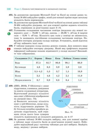 РОЗДІЛ 3. ЕЛЕМЕНТИ ТЕОРІЇ ЙМОВІРНОСТЕЙ ТА МАТЕМАТИЧНОЇ СТАТИСТИКИ110
495. За допомогою програми Microsoft Graf чи Excel на основі даних та-
блиці №484 побудуйте графік, який для кожної країни задає загальну
кількість балів переможців.
496. За допомогою програми Microsoft Graf чи Excel на основі даних таблиці
№484 побудуйте діаграми, які для кожної країни задають кількість
балів, отриманих за розв’язання задач 3 і 6.
497. Головними складовими частинами повітря (недалеко від земної по-
верхні) є азот — 78,08 % об’єму, кисень — 20,96 % об’єму й інертні
гази — 0,94 % об’єму. Кількість цих газів у повітрі не змінюється,
тому їх називають постійними складовими частинами повітря. По-
будуйте секторну діаграму складу повітря. Установіть, який відсоток
об’єму займають інші гази.
498. У таблиці наведено склад молока деяких ссавців. Для кожного виду
ссавців побудуйте секторну діаграму. Який вид графічного подання
інформації найкраще покаже відмінності у складі молока? Виконай-
те таке зображення.
Складники (%) Корова Вівця Коза Кобила Самка оленя
Вода 87,5 82,7 86,6 90,1 66,9
Вуглеводи 4,8 6,3 3,9 5,9 2,8
Жир 3,5–4,2 5,3 3,7 1,5 16,9
Білок 3,5 4,6 4,2 2,1 11,9
Мікроелементи 0,7 0,9 0,8 0,4 1,5
499. (ЗНО, 2016). У бібліотеці є лише
підручники, словники, довідники
та книги з художньої літератури.
Відсотковий розподіл кількості
цих книг у бібліотеці відображено
на діаграмі (мал. 74).
а) Визначте загальну кількість
книг у цій бібліотеці, якщо кіль-
кість підручників дорівнює 72.
б) Скільки потрібно придбати до-
датково підручників, щоб отри-
мана після цього їхня сумарна
кількість відносилася до кількості довідників, як 4:1?
500. За даними таблиці №484 складіть вибірку, яка для кожної країни
з таблиці задає кількість балів за розв’язання кожної задачі. Побу-
дуйте варіаційний ряд і частотну таблицю для цієї вибірки. Знайдіть
моду, медіану і розмах вибірки.
75%
8%
5%
книги з художньої
літератури
довідники
словники
підручники
Мал. 74
 