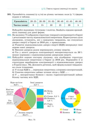 § 13. ГРАФІЧНІ ПОДАННЯ ІНФОРМАЦІЇ ПРО ВИБІРКИ 111
501. Урожайність пшениці (у ц/га) на різних частинах поля (у %) ферми
подано в таблиці.
Урожайність 20–25 26–30 31–35 36–40 41–45 46–50
Частка площі 6 15 33 21 20 5
Побудуйте відповідну гістограму і полігон. Знайдіть середню врожай-
ність пшениці для даної ферми.
502. На малюнку 75 зображено структуру генерації електроенергії в Європі
і деталізовано частку відновлювальної енергетики. Користуючись цією
діаграмою, установіть, які з наведених тверджень, що стосуються
джерел енергії в Європі за 2016 рік, є правильними.
а) Розвиток відновлювальних джерел енергії (ВДЕ) випереджує інші
окремо взяті джерела.
б) Викопні джерела разом перевищують атомну енергію.
в) Газ у якості джерела електроенергії використовується на 36 %
менше порівняно з відновлювальними джерелами енергії.
503. Побудуйте окремо секторну діаграму, яка відображає структуру
відновлювальної енергетики в Європі за 2016 рік. Порівняйте її зі
структурою виробництва електроенергії з відновлювальних джерел
в Україні (мал. 76). Доповніть речення, щоб сформульовані тверджен-
ня стали істинними.
а) У складі ВДЕ в ... переважає енергетика з вітрових електростанцій.
б) Сонячна енергетика займає останнє місце у ВДЕ ... .
в) У … використання біомаси і малих гідроелектростанцій займає
більшу частину всіх ВДЕ.
Вітер,
9,5 %
(В)
Сонце, 3,5 %(С)
Біомаса,
5,8 %
(Б)
Гідро,
10,7 %
(Г)
Атомна енергія
26,3%
Газ
18,6%
Кам’яне
вугілля
12,0%
Буре вугілля
9,6%
Інші джерела
3,8 %
Мал. 75
55%
8%
27%
10%
1750,6
млн кВт⋅год
Сонце
Біомаса
Вітер
Гідро
Мал. 76
 