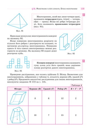 §16. МНОГОГРАННИК ТА ЙОГО ЕЛЕМЕНТИ. ОПУКЛІ МНОГОГРАННИКИ 139
Мал. 91
Приклади неопуклих многогранників наведені
на малюнку 92.
Якщо поверхню многогранника розрізати по
кількох його ребрах і розгорнути на площині, то
матимемо розгортку многогранника. Поверхню
одного й того самого многогранника можна роз-
горнути по-різному. На малюнку 93 подані деякі
розгортки куба.
Мал. 93
Проведемо дослідження, яке колись здійснив Л. Ейлер. Визначимо для
многогранників, зображених у таблиці 4, кількість вершин (В), граней (Г)
і ребер (Р). Продовжте аналогічні дослідження для інших многогранників,
виконуючи завдання № 572 на с. 145.
Таблиця 4
Фігури Вершин (В) Граней (Г) Ребер (Р) В + Г – Р
8 6 12 2
10 7 15 2
Многогранник, який має лише чотири грані,
називають тетраедром (грец. τετραζ — чотири,
εδρα — грань). Якщо всі ребра тетраедра рів-
ні, його називають правильним тетраедром
(мал. 91).
Мал. 92
Площею поверхні многогранника називають
суму площ усіх його граней; вона дорівнює
площі розгортки даного многогранника.
 