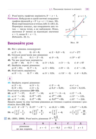 § 1. ПОКАЗНИКОВІ РІВНЯННЯ ТА НЕРІВНОСТІ 19
3 Розв’яжіть графічно нерівність 2x
< x + 1.
РОЗВ’ЯЗАННЯ. Побудуємо в одній системі координат
графіки функцій y = 2x
і y = x + 1 (мал. 10).
Вони перетинаються в точках A(0; 1) і B(1; 2).
Перевірка показує, що координати цих то-
чок — числа точні, а не наближені. Отже,
значення 2x
менші за відповідні значення
x + 1, якщо 0 < x < 1.
Відповідь. (0; 1).
Виконайте усно
44. Які з рівнянь показникові:
а) 2x
= 3; б) x = 4; в) 2 – 0,5x
= 0; г) x2
= 22
?
45. Скільки розв’язків має рівняння:
а) 12x
= 3; б) 1 + 2x
= 0; в) 5x
= 0; г) 32x
= 4?
46. Чи має розв’язок нерівність:
а) 10x
> 10; б) 7x
< –9; в) 5x
 0,5; г) 5x
> –5; ґ) 4x
 0?
47. Знайдіть корені рівняння:
а) 3x
= 81; б) 7x
= 1; в) 5x
= 625; г) 6x
= –2; ґ) 4–x
= 16.
48. Розв’яжіть нерівність:
а) 3x
> 1; б) 7x
< 49; в) 5x
 125; г) 15x
> –2; ґ) 4x
< 0,25.
А
49. Знайдіть корені рівняння:
а) 2x
= 4; в) 5x
= 1; ґ) 2x
= –4; е) ex
= e;
б) 3x
= 81; г) 5x
= 5; д) 0,1x
= 0,01; є) 0,5x
= 0,125.
Розв’яжіть рівняння (50–52).
50. а) 3x – 2
= 27; б) 42x – 1
= 16; в) 5x + 3
+ 3 = 4; г) 2x + 1
= 8.
51. а) 4x – 2
= 16; б) 3 274−
=x
; в) 2 323 1x−
= ; г) 52x – 1
= 125.
52. а) 3x + 3
= 81; б) 2 165−
=x
; в) 0 2 252 6
, ;x+
= г) 64x – 5
= 216.
Зведіть праву та ліву частини рівняння до степеня з однією основою і роз-
в’яжіть його (53, 54).
53. а) 2 · 4x
= 8x + 1
; б) 27x – 1
= 9x + 1
; в) (0,1)x
= 100; г) 0,42x + 1
= 0,16.
54. а)
1
2
1
4
⎛
⎝⎜
⎞
⎠⎟ =
x
; б)
2
3
9
4
2
⎛
⎝⎜
⎞
⎠⎟ =
x
; в)
1
2
4
⎛
⎝⎜
⎞
⎠⎟ = −
x
; г) 1
1
4
16
25
3
⎛
⎝⎜
⎞
⎠⎟ =
−x
.
55. (ЗНО, 2008). Розв’яжіть рівняння 3
2 3
6
x
= .
А Б В Г Д
рівняння
не має коренів
x = –1 x = –0,5 x = 0,5 x = 1
Мал. 10
А
В
y
O 1
1
2
–1
y = 2x
y = x + 1
 